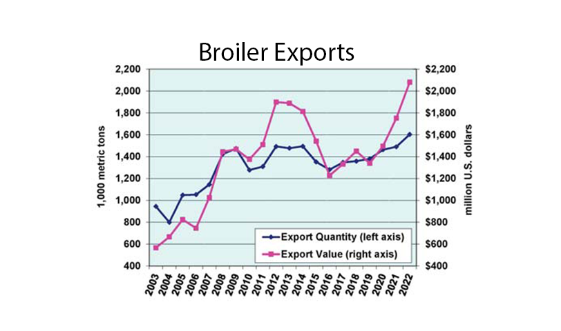 Broiler Exports J-M